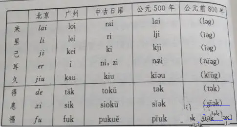 原始汉语：具有形态变化的屈折语——读高本汉《汉语的本质和历史》